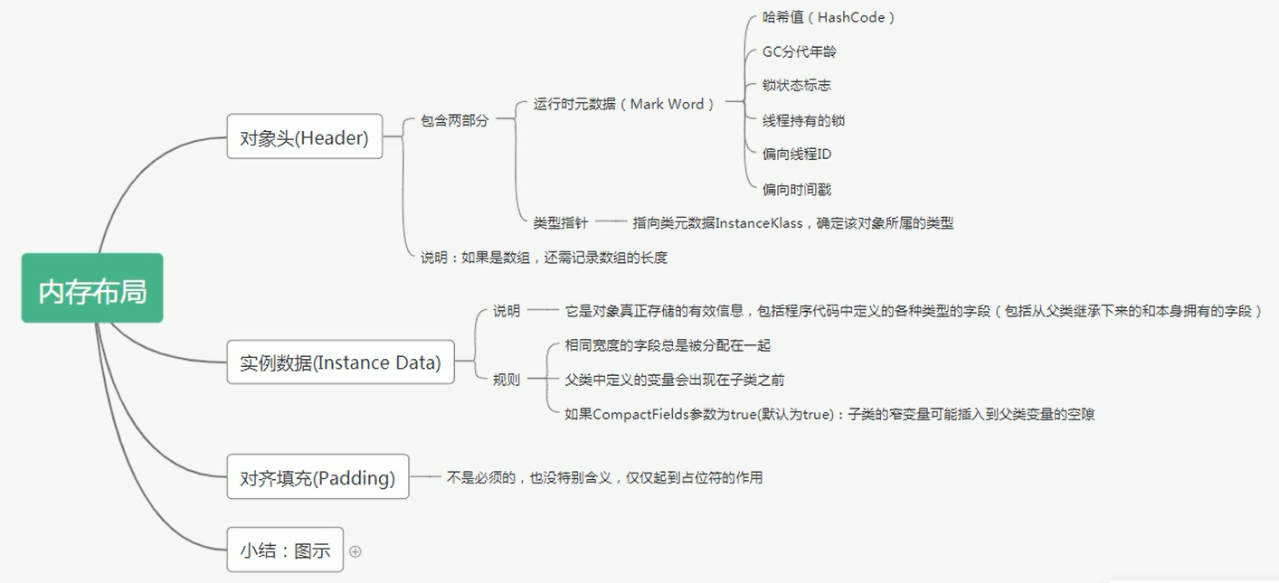 对象内存模型